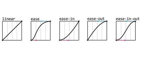 Schéma illustrant les différents types d'espacements (linéaire, ease-in, ease-out, easy-ease)