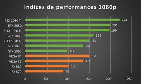 Comparatif des performances des cartes graphiques Nvidia pour DaVinci Resolve (modèles RTX et GTX)
