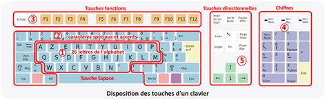 Illustration montrant les touches 