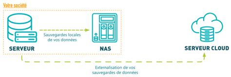 Schéma illustrant les logiciels de sauvegarde cloud potentiellement conflictuels avec 3ds Max