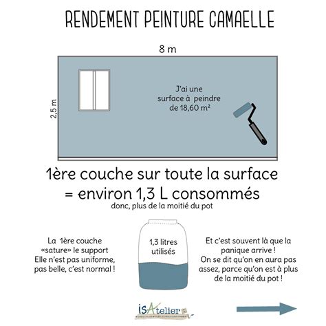 Schéma illustrant la méthode du rectangle de sélection et du pot de peinture pour le surlignage.
