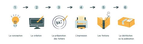 Schéma illustrant la chaîne graphique, de la création à l'impression, avec les étapes de conversion de couleurs.