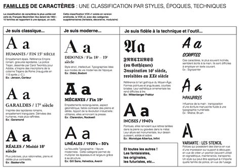 Tableau comparatif des principales familles de polices de caractères.