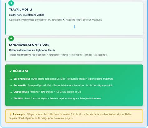 Schéma du flux d'exportation dans Lightroom Classic