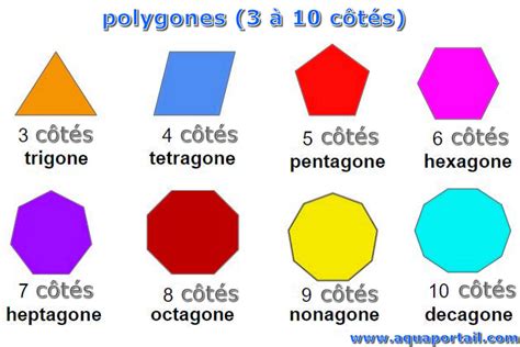 Graphique illustrant la répartition des polygones dans un modèle 3D complexe, mettant en évidence les objets les plus gourmands.