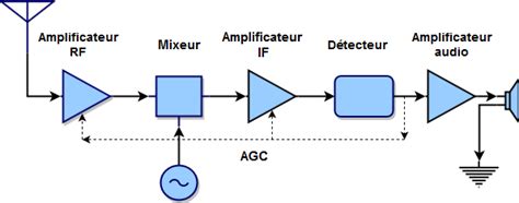 Schéma de routage des oscillateurs et du mixeur VCF pour le son de pad vintage