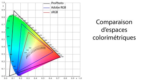 Schéma comparatif des espaces colorimétriques sRGB, ProPhoto et Rec2020 pour illustrer leur étendue.