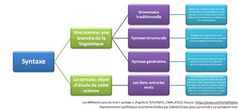 Infographie expliquant la syntaxe des prompts Stable Diffusion, avec des exemples d'ajustement de poids et de prompts négatifs.