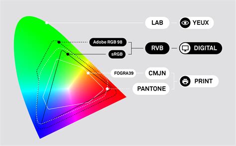 Schéma comparant les modes colorimétriques RVB et CMJN
