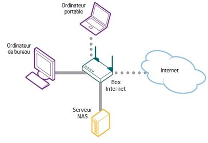 Schéma expliquant le montage de fichiers NAS avec rclone