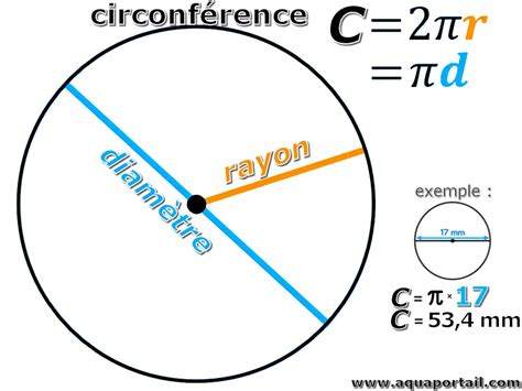 Exemple de cercle avec un contour personnalisé en pointillés
