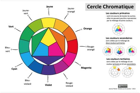Schéma des couleurs de base pour la création de la carte