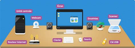 Schéma illustrant la connexion entre une tablette Wacom, un ordinateur et le logiciel Adobe Illustrator