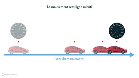 Graphique montrant une rampe de vitesse avec des images clés pour un effet de ralenti progressif