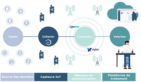 Schéma illustrant l'évolution des capteurs photo de smartphones au fil des années.