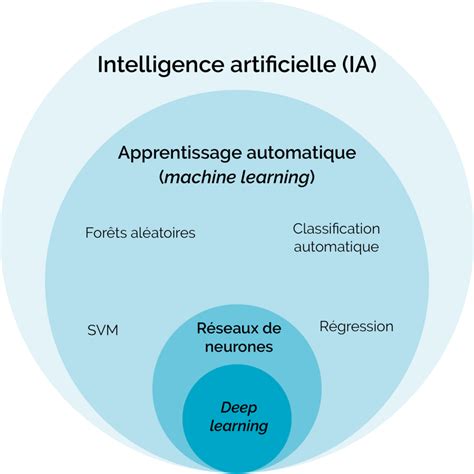 Schéma illustrant les bénéfices de l'utilisation d'un filtre IA pour l'amélioration d'images.