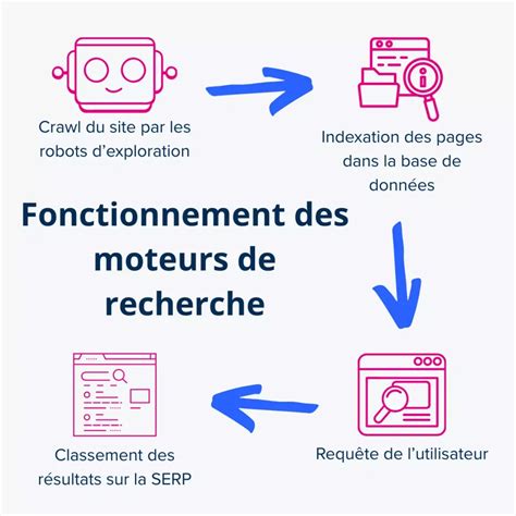 Infographie expliquant le fonctionnement des sélecteurs de texte et des propriétés d'animation dans After Effects.