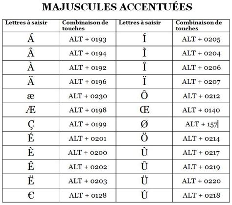 Infographie montrant les différentes touches de clavier pour les majuscules accentuées sur AZERTY
