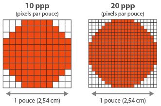 Schéma expliquant la relation entre la taille de l'image, la résolution et les pixels par pouce.