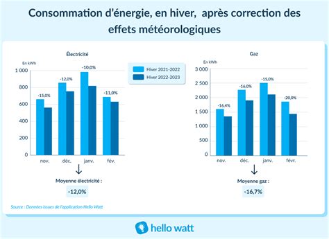 Schéma illustrant les différents états de consommation d'énergie d'une tablette Wacom : utilisation active, mode veille, batterie faible.