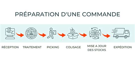 Schéma illustrant les étapes de préparation d'une photo en post-traitement.