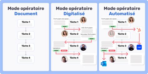 Schéma illustrant la création d'un mode d'affichage personnalisé dans le logiciel Radeon