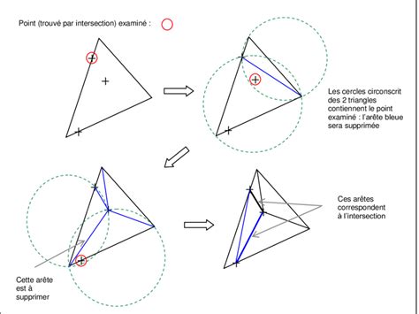 Schéma illustrant une triangulation de modèle 3D avec des zones irrégulières et des triangles endommagés.
