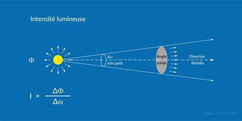 Schéma expliquant comment analyser la direction de la lumière à partir de l'ombre du nez.