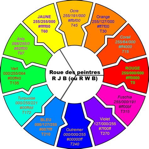 Exemple d'utilisation des roues chromatiques dans le panneau Couleur Lumetri