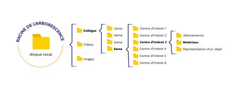 Illustration montrant l'arborescence de dossiers typique pour les rushes vidéo (CONTENTS/CLIPS)