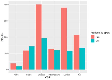 Graphique comparant les performances avant et après les optimisations