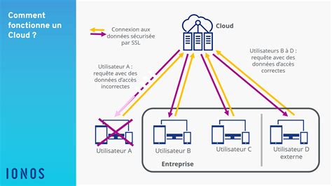 Schéma expliquant le fonctionnement de Blackmagic Cloud et du partage de projets