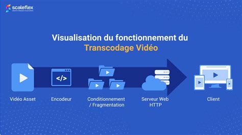 Schéma expliquant le processus de transcodage vidéo et les risques de perte de qualité.