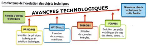 Schéma illustrant l'évolution des techniques de photomontage et de détournement audiovisuel.