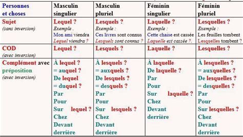 Tableau comparatif des pronoms relatifs, mots interrogatifs et conjonctions de subordination