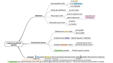 Schéma montrant la transformation d'un adjectif qualificatif en proposition subordonnée relative
