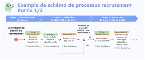 Schéma illustrant le processus de regroupement de calques et leur ajout à une bibliothèque dans Photoshop
