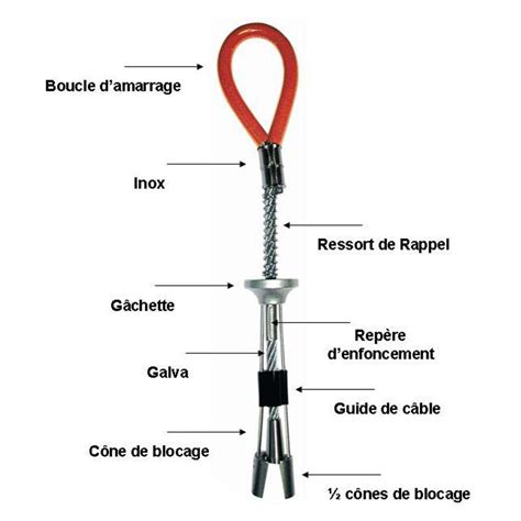 Schéma illustrant les points d'ancrage, les poignées et le cercle indiquant l'ancre sélectionnée dans l'outil Chemin de GIMP