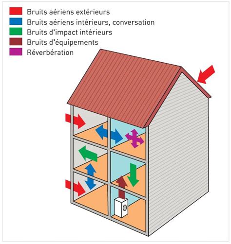 Schéma expliquant les différents types de bruits procéduraux et leurs paramètres.
