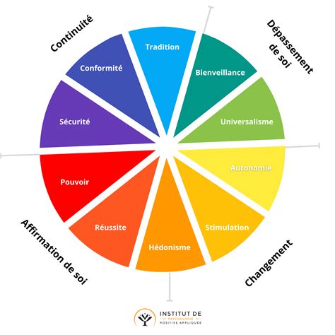 Graphique de valeurs de Remappage Temporel montrant des images clés avec des valeurs temporelles