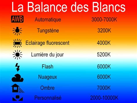 Schéma expliquant le concept de balance des blancs avec différentes sources lumineuses