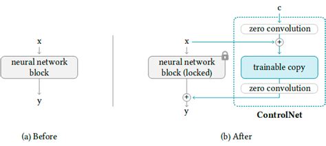 schéma expliquant le fonctionnement de ControlNet avec Stable Diffusion