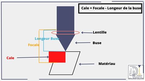 Schéma expliquant l'assistance par air lors de la découpe laser
