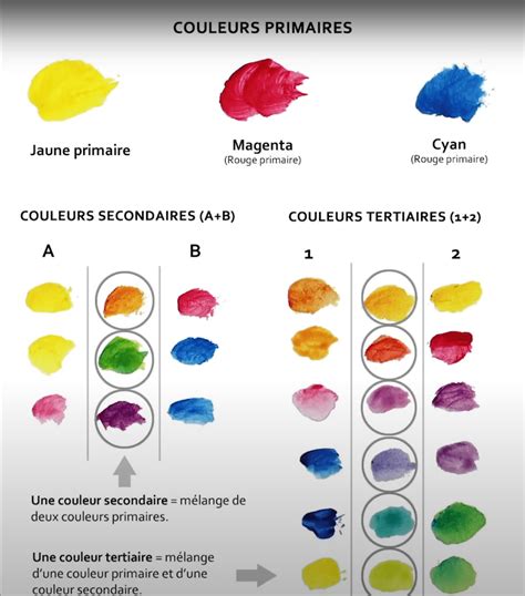Schéma illustrant la direction et la manière d'utiliser l'outil 