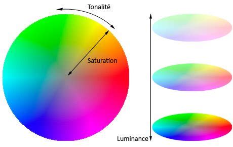 Représentation visuelle des concepts de Teinte, Saturation et Luminosité dans un espace colorimétrique
