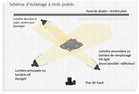 Schéma de l'éclairage à trois points avec positionnement des lumières