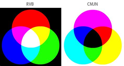 Schéma comparatif des modes de couleurs RVB et CMJN