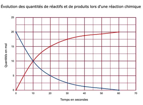 Graphique comparant les temps de rendu avec différentes quantités de RAM (par exemple, 16 Go vs 32 Go).