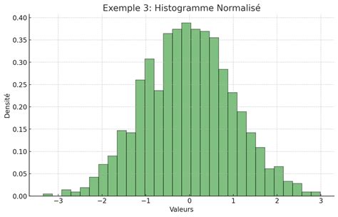 Exemple d'un histogramme dans Photoshop montrant la répartition des tons