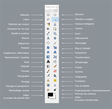 Illustration montrant l'utilisation des outils Rotation, Mise à l'échelle et Déplacement dans GIMP pour ajuster la fumée